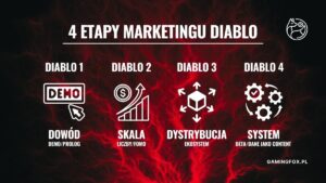 Marketing gier – 4 etapy budowania marki Diablo: demo, liczby, ekosystem, beta
